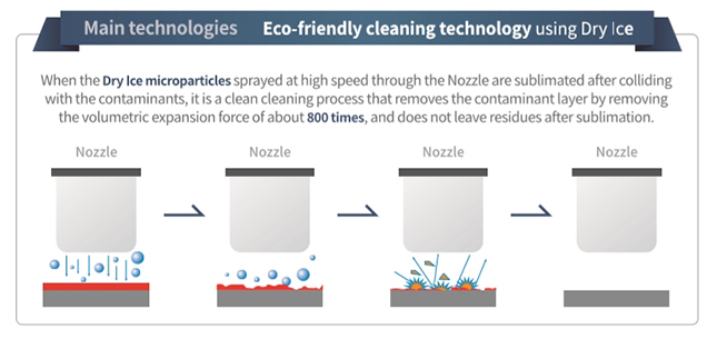 Cleaning process illustration