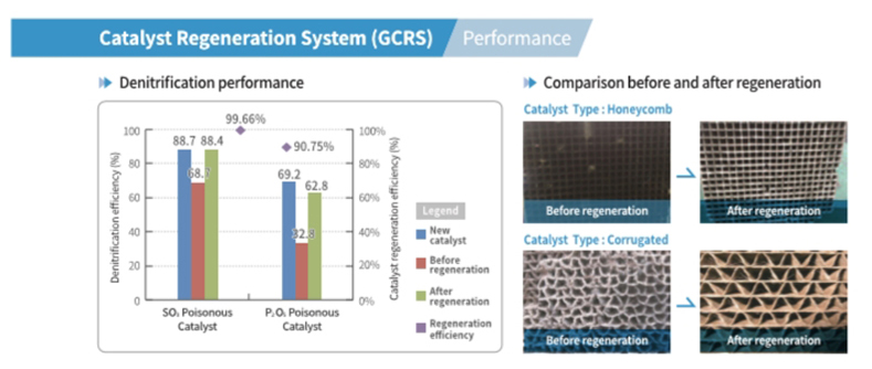 Performance of the DeNOx Catalyst Regeneration System