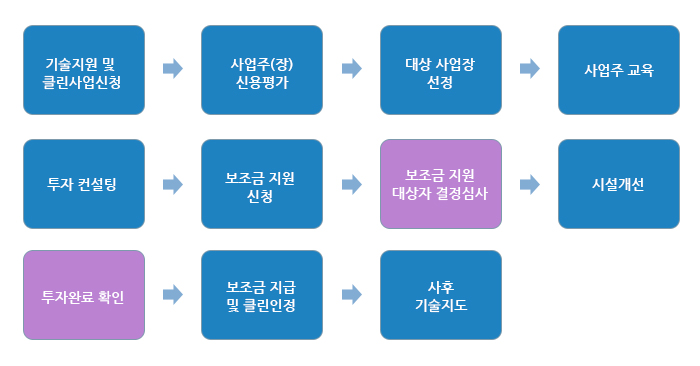 제조서비스업종