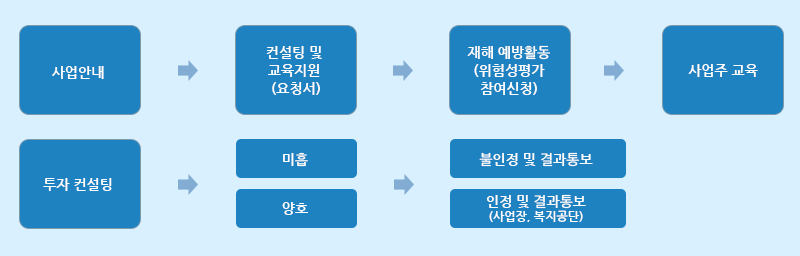 위험성평가 절차는?