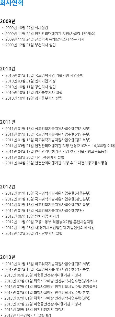 회사연혁 2009년 • 2009년 10월 27일 회사설립 • 2009년 11월 24일 안전관리대행기관 지정(사업장 150개소) • 2009년 11월 24일 근골격계 유해요인조사 업무 개시 • 2009년 12월 31일 부천지사 설립 2010년 • 2010년 01월 15일 국고위탁사업 기술지원 사업수행 • 2010년 03월 31일 벤처기업 지정 • 2010년 10월 11일 경인지사 설립 • 2010년 10월 15일 경기북부지사 설립 • 2010년 10월 19일 경기동부지사 설립 2011년 • 2011년 01월 15일 국고위탁기술지원사업수행(경기서부) • 2011년 01월 15일 국고위탁기술지원사업수행(경인본부) • 2011년 01월 15일 국고위탁기술지원사업수행(경기북부) • 2011년 03월 31일 안전관리대행기관 지정 변경(210개소 14,000명 이하) • 2011년 04월 13일 안전관리대행기관 지정 추가 서울지방고용노동청 • 2011년 03월 30일 대전․충청지사 설립 • 2011년 04월 25일 안전관리대행기관 지정 추가 대전지방고용노동청 2012년 • 2012년 01월 15일 국고위탁기술지원사업수행(서울본부) • 2012년 01월 15일 국고위탁기술지원사업수행(경인본부) • 2012년 01월 15일 국고위탁기술지원사업수행(경기북부) • 2012년 01월 15일 국고위탁기술지원사업수행(부천) • 2012년 06월 18일 벤처기업 재지정 • 2012년 11월 09일 고용노동부 직업능력개발 훈련시설지정 • 2012년 11월 26일 사)경기서부산업단지 기업인협의회 회원 • 2012년 12월 20일 경기남부지사 설립 2013년 • 2013년 01월 15일 국고위탁기술지원사업수행(경기서부) • 2013년 01월 15일 국고위탁기술지원사업수행(경기북부)
• 2013년 06월 26일 위험물안전관리대행기관 지정서
• 2013년 07월 01일 화학사고예방 민간위탁사업수행(경기서부)
• 2013년 07월 01일 화학사고예방 민간위탁사업수행(경기북부)
• 2013년 07월 01일 화학사고예방 민간위탁사업수행(본부)
• 2013년 07월 01일 화학사고예방 민간위탁사업수행(전북)
• 2013년 07월 22일 위험물안전관리대행기관 지정서
• 2013년 08월 16일 안전진단기관 지정서
• 2013년 대구경북지사 설립예정 
