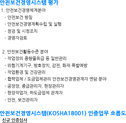 안전보건경영시스템 평가 1. 안전보건경영체계분야 - 안전보건 방침 - 안전보건경영계획수립 및 실행 - 점검 및 시정조치 - 경영자검토 2. 안전보건활동수준 분야 - 작업장의 중량물취급 등 일반관리 - 위험기계기구, 방호장치, 감전, 화재 폭발예방 - 작업환경 및 건강관리 - 협력업체 / 도금업체관리 안전보건경영관계자 면담 분야 - 공장장, 중급관리자, 현장관리자 - 현장작업자, 하도급업체 관계자 - 안전, 보건관리자 안전보건경영시스템(KOSHA18001) 인증업무 흐름도 신규 인증심사

