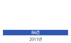 2011년