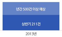 2013년